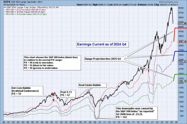 S&P 500 Final 2024 Q4 Earnings: Still Overvalued