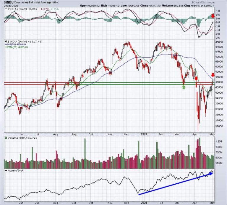 Here’s Why A Short-Term Top Might Be Nearing